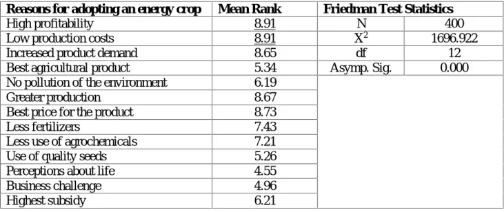 Table 4 Friedman test for evaluating the important reasons for adopting an energy crop Reasons for adopting an energy crop Mean Rank Friedman Test Statistics