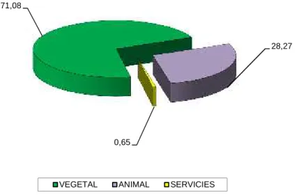 Table 2. South - West - Agricultural production, dynamic *