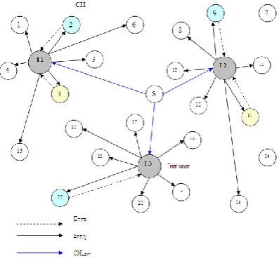 Figure 1:  Selection of Cluster Head 