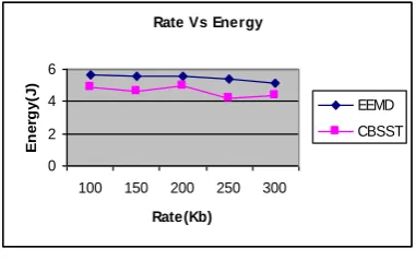 Figure 6: Rate Vs Energy 