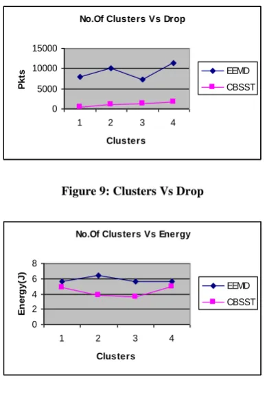 Figure 9: Clusters Vs Drop 