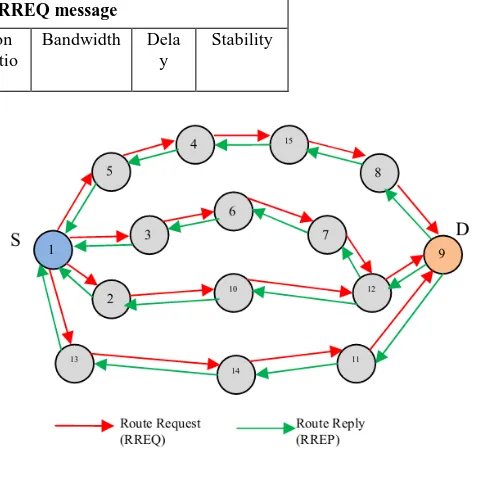 Table – 1 Format of RREQ message 