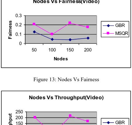 Figure 13: Nodes Vs Fairness   