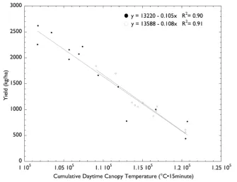 Figure 8. Cumulative daytime canopy temperature and yield for 2009 and 2010. Daytime canopy temperature includes temperature values between 8:00 am and 8:00 pm