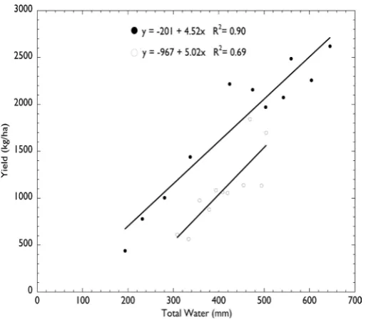 Figure 1. Cotton yield versus total water for 2009 and 2010 for cotton grown in Lubbock Texas