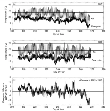 Figure 2. Seasonal patterns of air and dew point temperatures for 2009 (a) and 2010 (b) and dew point temperature difference (c) calculated from the 2009 and 2010 growing seasons in Lubbock, TX