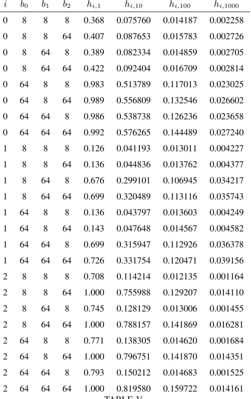 ETABLE VMPIRICAL HITTING PROBABILITIES FOR A SIMULATED CACHE UNDER THE IRM OF SIZE B = 1000 FOR UNIT-LENGTH OBJECTS
