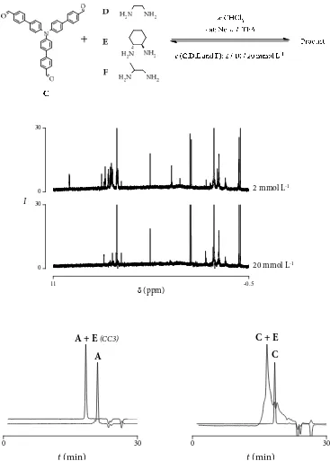 Figure 2-4 | Investigating the effect of reaction conditions on organic cage syntheses