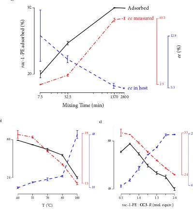 Figure 3-6 | Effect of experimental conditions on the adsorption of raceffect of mixing time (guest adsorbed (black lines), measured lines) were investigated