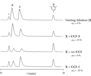 Figure 3-10 | GC-FID chromatograms of guest-extracted filtrates. As acetonitrile washed out the majority of adsorbed 1-PE within CC3, the 1-PE in these plots is representative of what was adsorbed in CC3 after equilibration with a 1-PE solution
