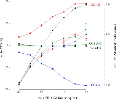 Figure 3-12 | The effect of rac(1.46 equivalents) is likely due to its more rapid crystallisation process, which produced smaller particles and an increased level of voids/defects in the solid, as described previously.lents, was measured for all but CC3exc