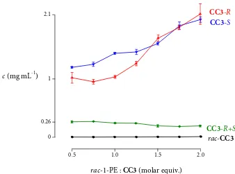 Figure 3-13 | CC3’s solubility in 1-PE solutions at different racRCC3poorly soluble because the solvent has difficulty entering 1-PE appears to affect the solubility of homochiral -1-PE:CC3 ratios