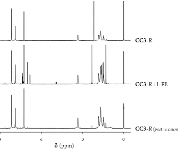 Figure 3-14 | 1changes in (middle). Vacuum oven treatment removed 1-PE and the solvent with no observable chemical 1-PE:CC3H NMR (CDCl3) spectra of CC3-R at different stages of host-guest exchange
