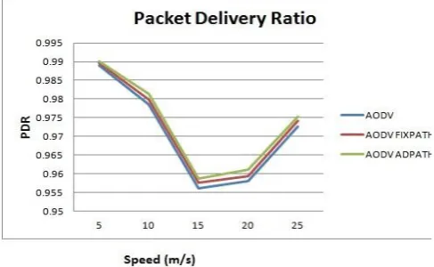 Fig. 5 shows average end to end delay occurred by varying the speed of mobile nodes. Average end to end delay of AODV seems better than both the variants of AODV