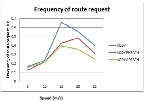 Fig. 7 shows Frequency of route request by varying the speed of mobile nodes. Both the variants of AODV seem to have to have lesser frequency of route request than AODV