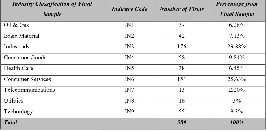 Table 3.1 Sample Construction for the Non-Financial sector 