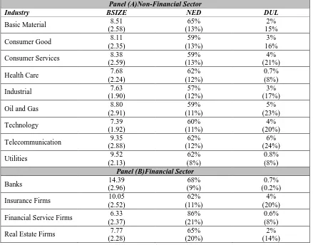 Table 4.2 Breakdown of Board Structure Variables for Sample Firms by Industry 