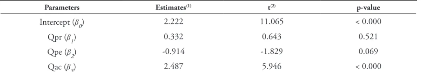 Table 4 presents the coefficients presented  by regression. One can see that only the academic  qualification was significant at the 5% level  (p-value = 0.000)