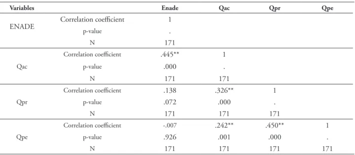 TABLE 6 – Correlations: teaching qualifications and Enade – Spearman’s test 