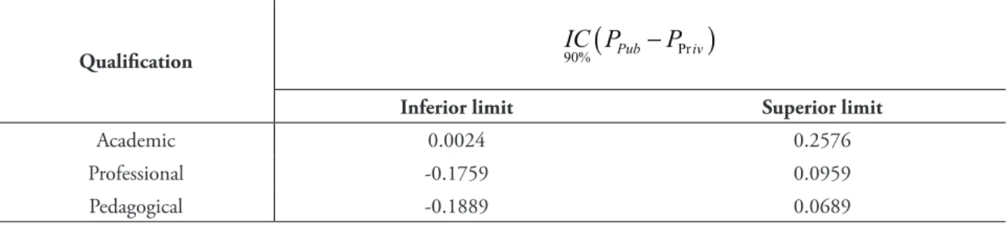Table 8 shows the confidence intervals for each of the three qualifications in public and private  institutions.
