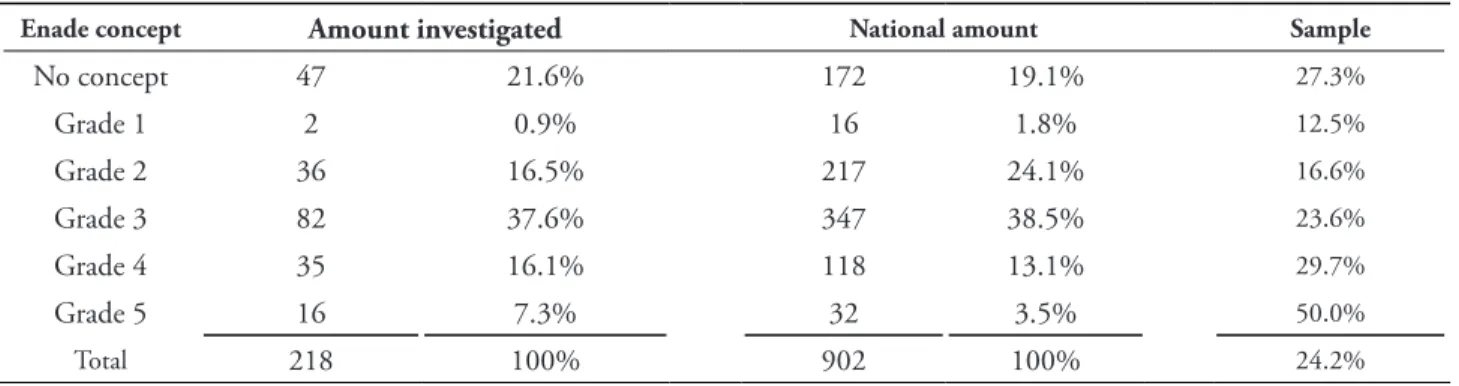 Table 1 shows the Enade evaluation results  (graduating students), in 2009, for the 218 higher  education institutions with courses in Accounting  Sciences that participated in this study.