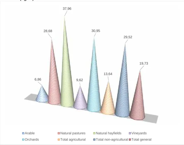 Fig. 2. Vâlcea County - Mode of use land - regional share Average 2009-2011