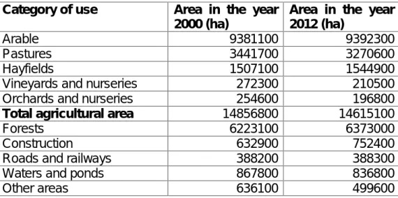 Table 1 Total land fund, by use, in the year 2000 and 2012