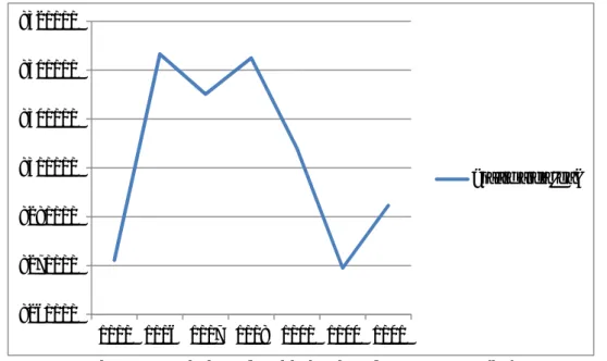 Figure 1. Variation of arable land surfaces per year (ha)