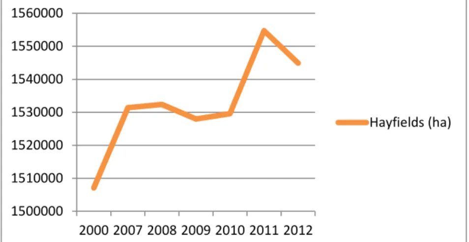 Figure 3. Variation of hayfields surfaces in Romania, per year (ha)