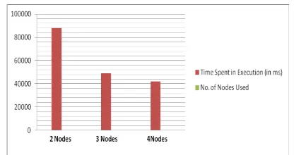 Fig 15: Results of grep MapReduce Application 