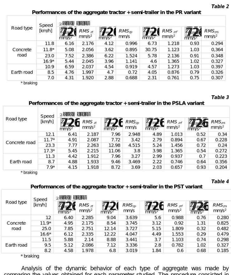 Table 2 Performances of the aggregate tractor + semi-trailer in the PR variant