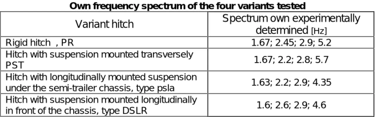 Table  5  presented  frequency  spectrum  selected  from  entries,  and  assigned  to  four experimental versions :