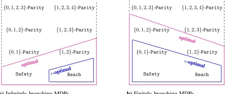 Fig. 1: For countable MDPs, these diagrams show the memory requirements of optimal and ϵ-optimal strategies for objectives inthe Mostowski hierarchy