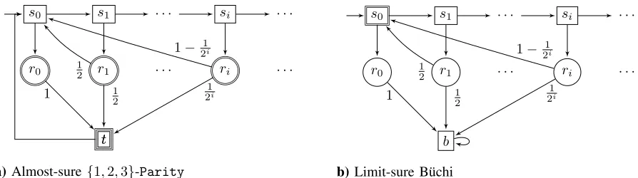 Fig. 2: Two ﬁnitely branching MDPs where the states ∈2 of the player are drawn as squares and random states ∈⃝as circles