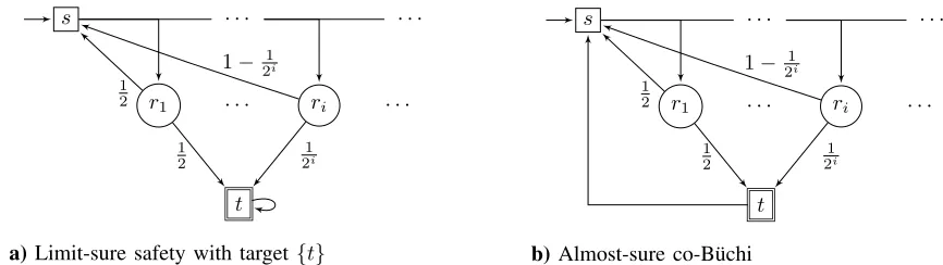 Fig. 3: In the inﬁnitely branching MDP on the left, all-optimal strategies for Safety require inﬁnite memory