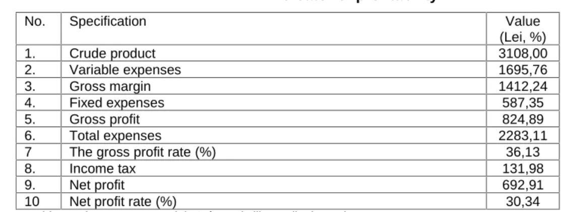 Table 2. WINTER WHEAT – Indicator of profitability *