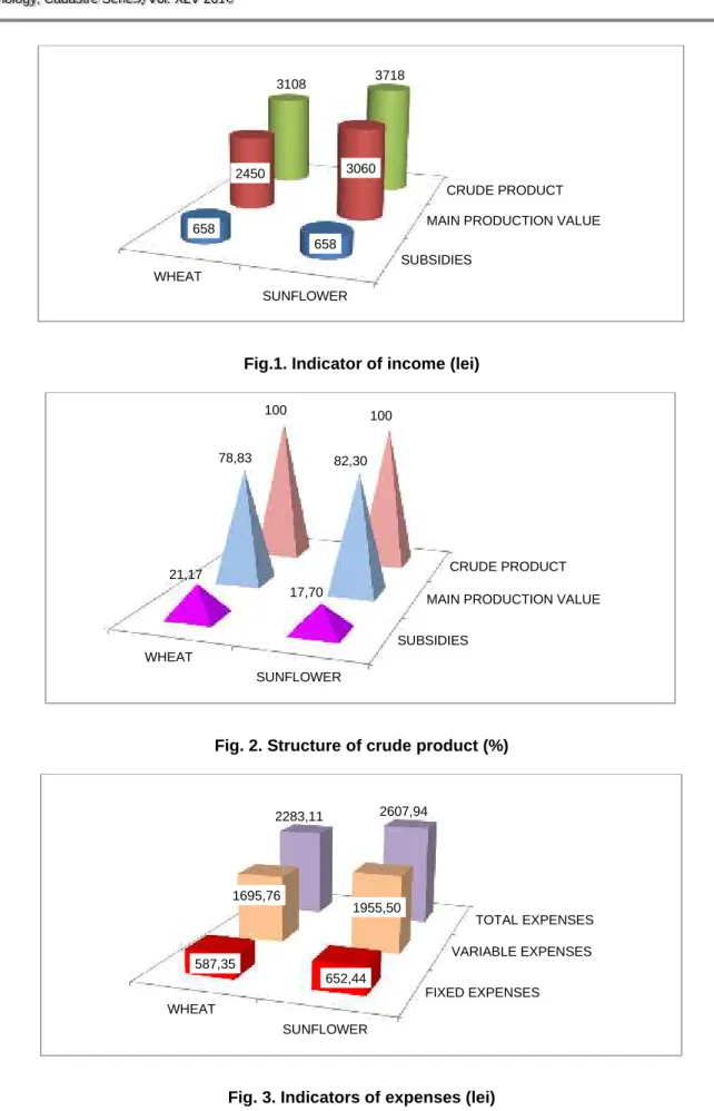 Fig. 2. Structure of crude product (%)