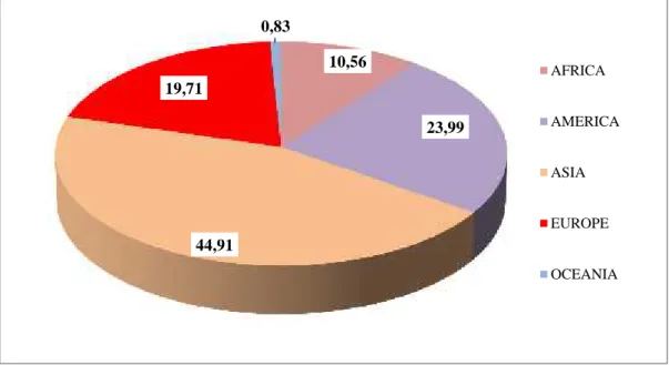 Fig. 1. SUGAR. World total availability - structure, period average (%)
