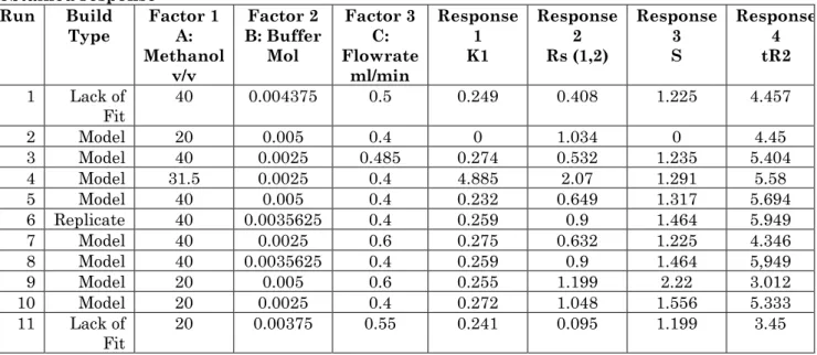 Table  1:  Design  matrix  used  for  the  optimization  of  mobile  phase  condition  with  their  obtained response  Run  Build  Type  Factor 1 A:  Methanol   v/v  Factor 2  B: Buffer Mol  Factor 3 C:  Flowrate ml/min  Response 1 K1  Response 2 Rs (1,2) 