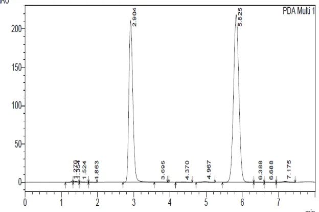 Fig 3: Chromatogram of VLD and MET reference sample  The  utilization  of  methanol  in  method 