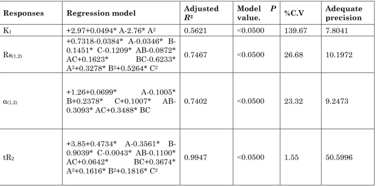 Table 2: Response models and statistical parameters obtained from ANOVA for D-optimal  