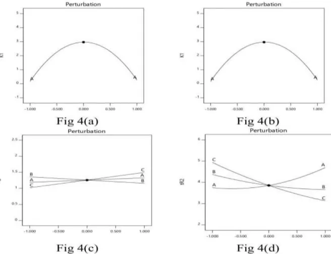 Fig 4: Perturbation plots showing the effect of each independent variables on (a) K 1,  (b) Rs (1,2)