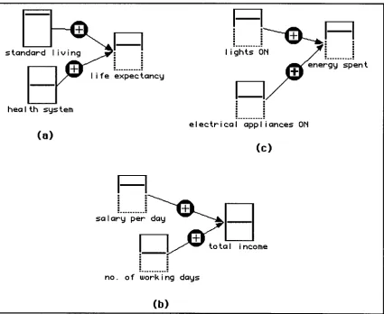 Figure 4.10: Three examples of algebraic models: (a) Model about life expectancy using electrical appliances that are to multiplication); and