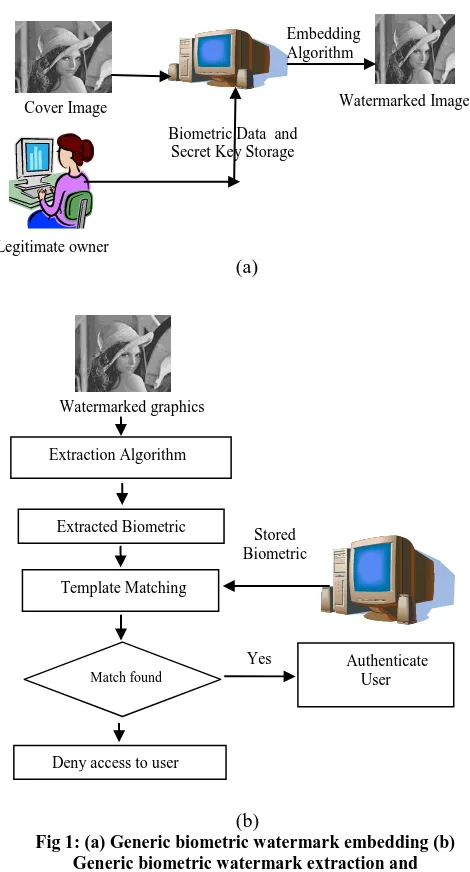 Fig 1: (a) Generic biometric watermark embedding (b) Generic biometric watermark extraction and authentication