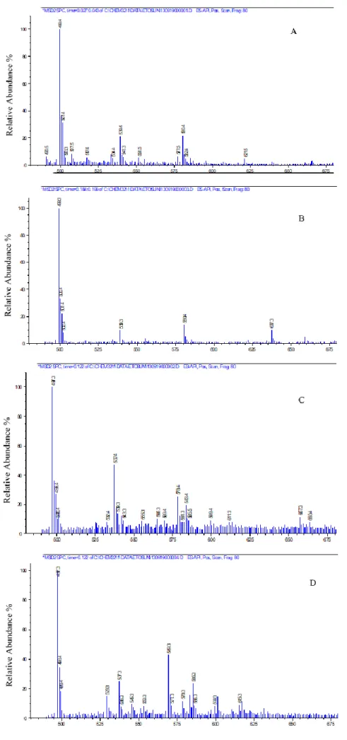 Fig. 5. The mass spectra of (A) isolated Cu D, (B) standard Cu D, (C) isolated Cu I, (D) standard Cu I 
