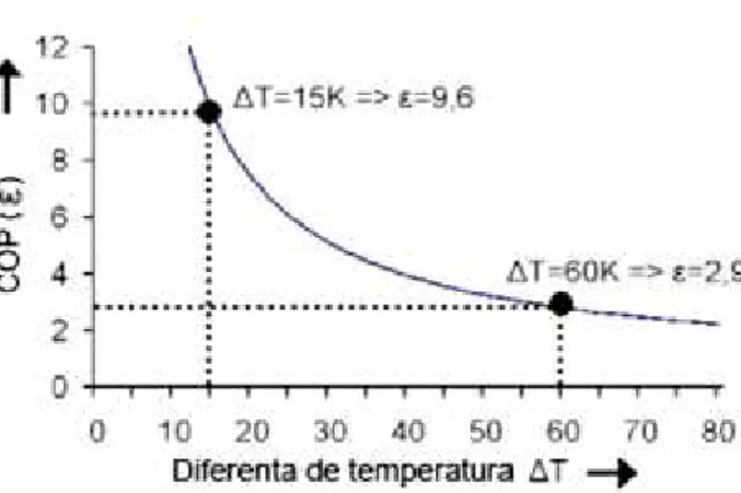 Fig. 2 – The variation of energy efficiency of the heat pump depending on the temperature difference