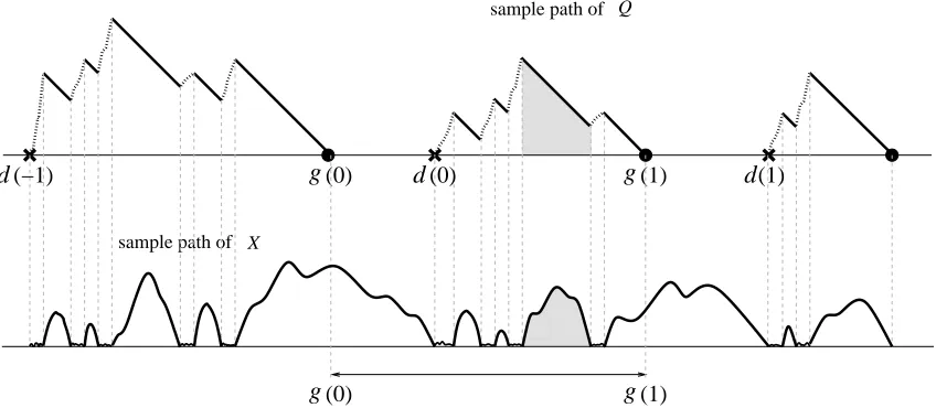 Figure 1: Typical behaviour ofbetweenwhichL´evy process Q and the background Markov process X when the underlying Y has unbounded variation paths