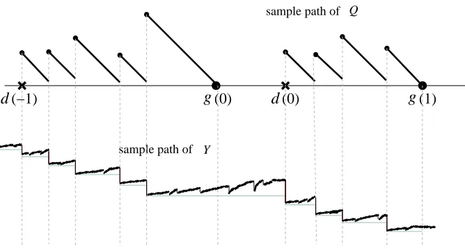 Figure 2: Typical behaviour of Q and the background L´evy process Y , in case that Y isspectrally negative with bounded variation paths.