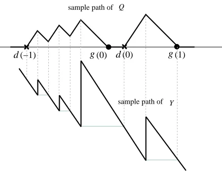 Figure 3: Typical behaviour ofratespectrally positive with bounded variation paths. Here, only the case where the jump part ofY Q and the background L´evy process Y , in case that Y is is compound Poisson is depicted