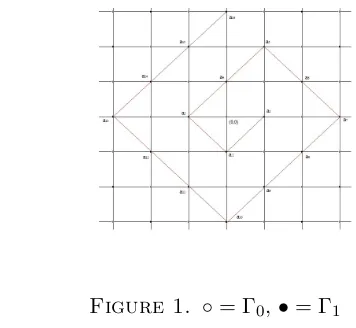 Figure 1. ◦ = Γ0, • = Γ1
